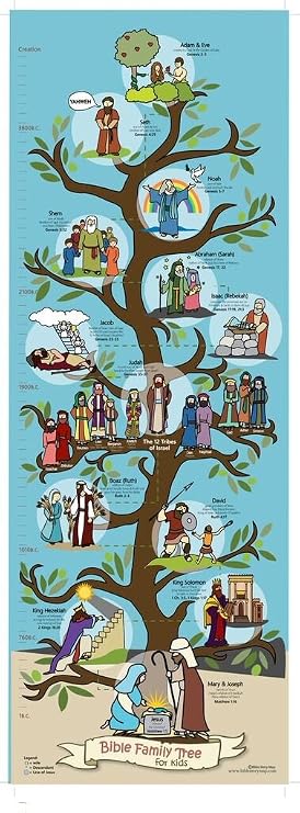 Bible Family Tree & Timeline Poster, (39" x 14") Christian History & Art for Church Homeschool Or Sunday Bible School