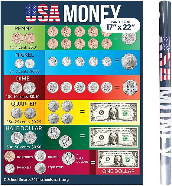 Money Poster for Classroom Wall or Home - 17" x 22" Learning Money for Kids Poster - Various Coins and Dollars - Fully Laminated Durable Material